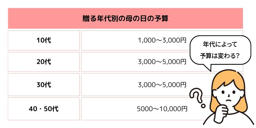 贈る側の年代別の母の日ギフトの予算・相場は？
