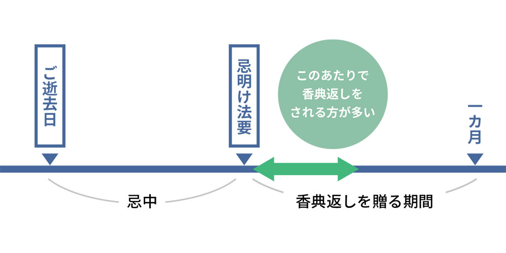 香典返しを贈る時期は？