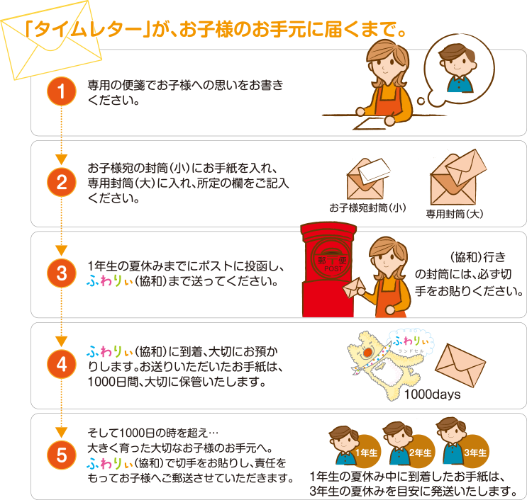 ふわりぃ タイムレター 内容