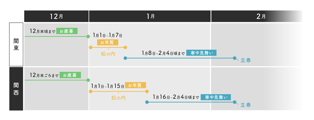 お歳暮・お年賀・寒中見舞いの贈る時期